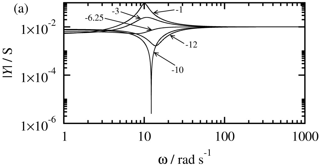 Theoretical resonance Bode diagram