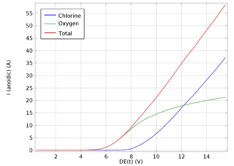 Chlorine currents